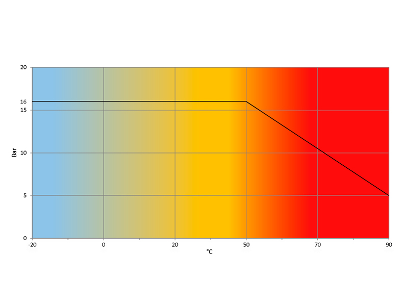 Temperatura-Pressione-BIBO