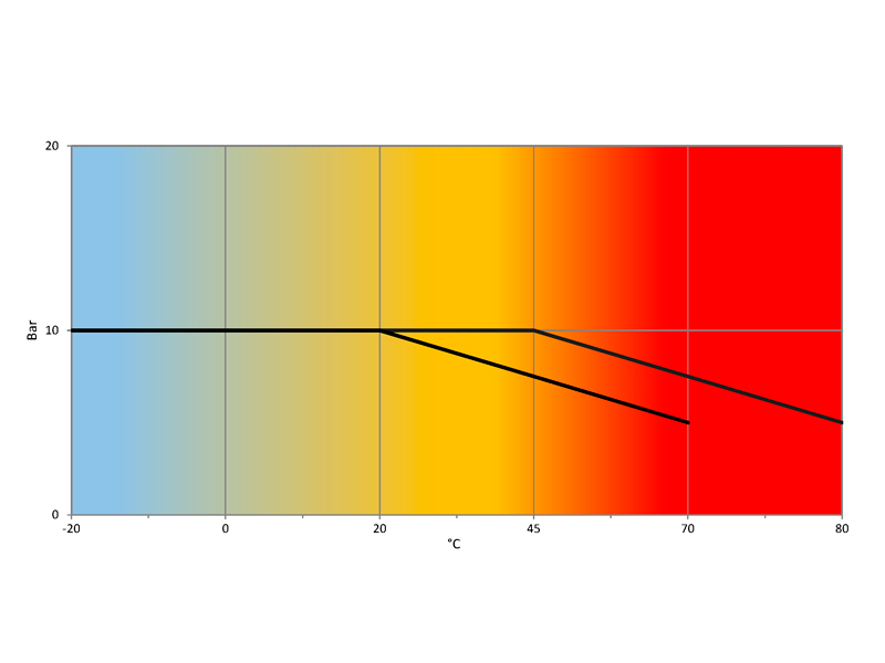 Temperatura-Pressione-SOM-QM
